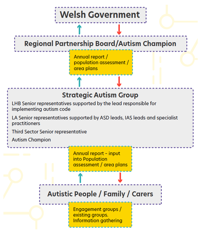A flowchart-style diagram showing Welsh Government at the top, with the Regional Partnership Board and Autism Champion sitting below. Below this sits the Strategic Autism Group, including LHB Senior representatives, LA senior representatives, a Thirs Sector Senior representative and the Autism Champion. Below this in the chart, at the bottom, sit Autistic People, families and carers. Information is ahred between the layers via Annual reports, population assessments, area plans and engagement groups.